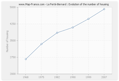 La Ferté-Bernard : Evolution of the number of housing